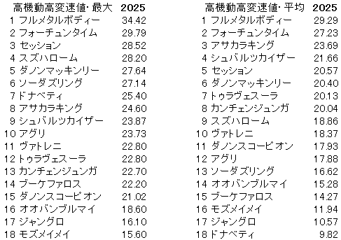 2025　阪急杯　高機動高変速値